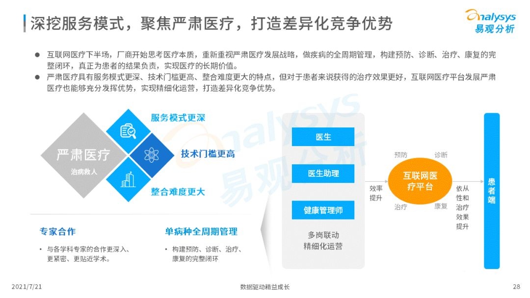 021中國互聯(lián)網(wǎng)醫(yī)療年度洞察