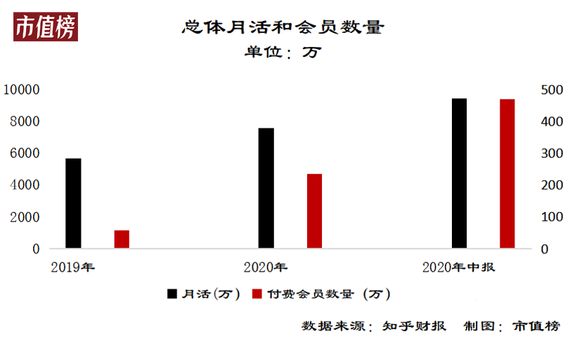 為什么知乎還是不賺錢(qián)？