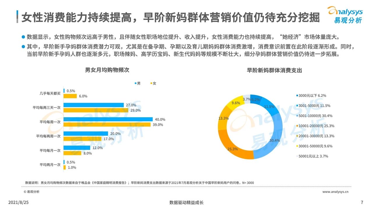 021年中國母嬰早階人群行為及消費偏好洞察"