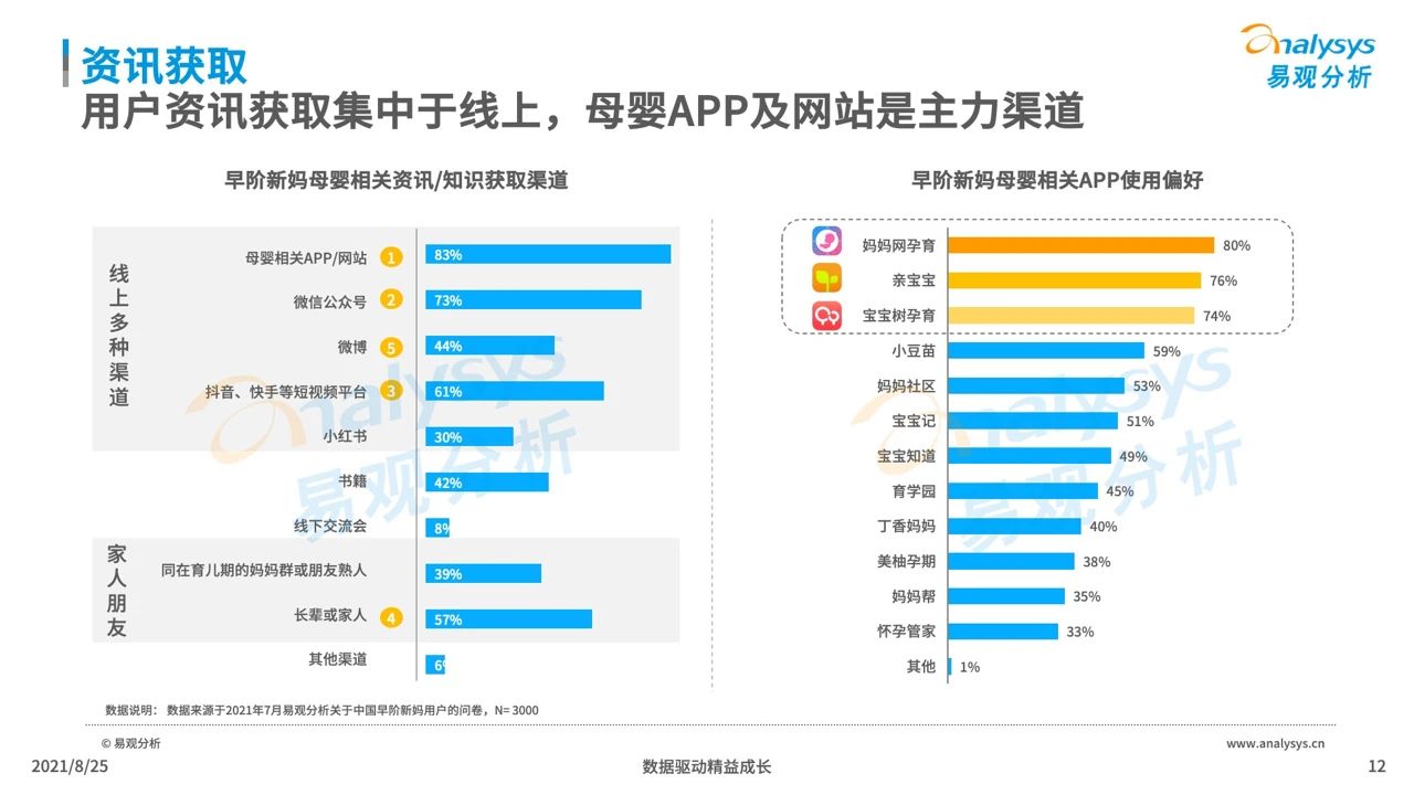 021年中國母嬰早階人群行為及消費偏好洞察"