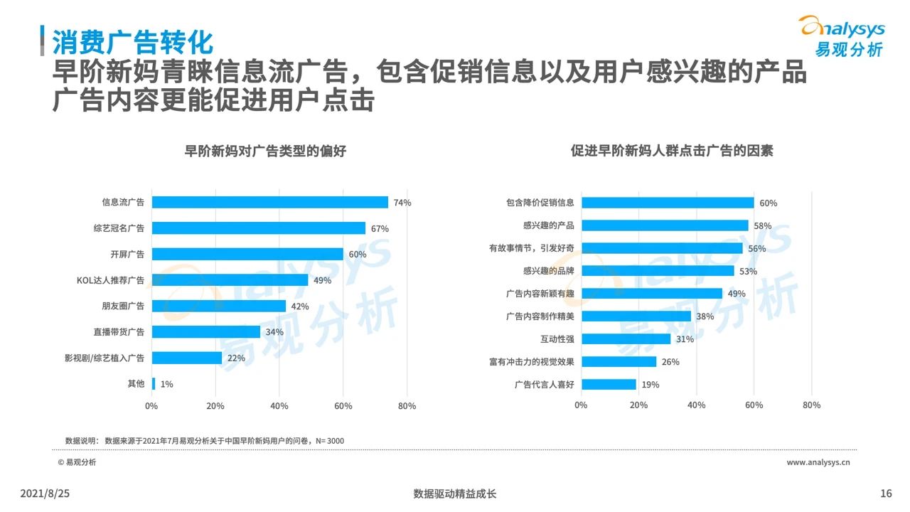 021年中國母嬰早階人群行為及消費偏好洞察"