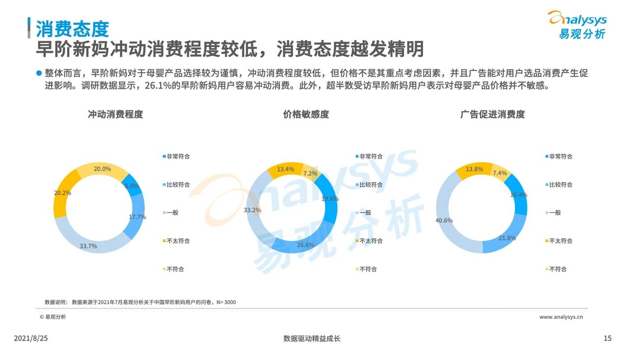 021年中國母嬰早階人群行為及消費偏好洞察"