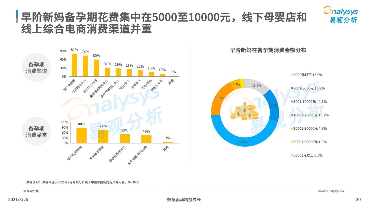 021年中國母嬰早階人群行為及消費偏好洞察"