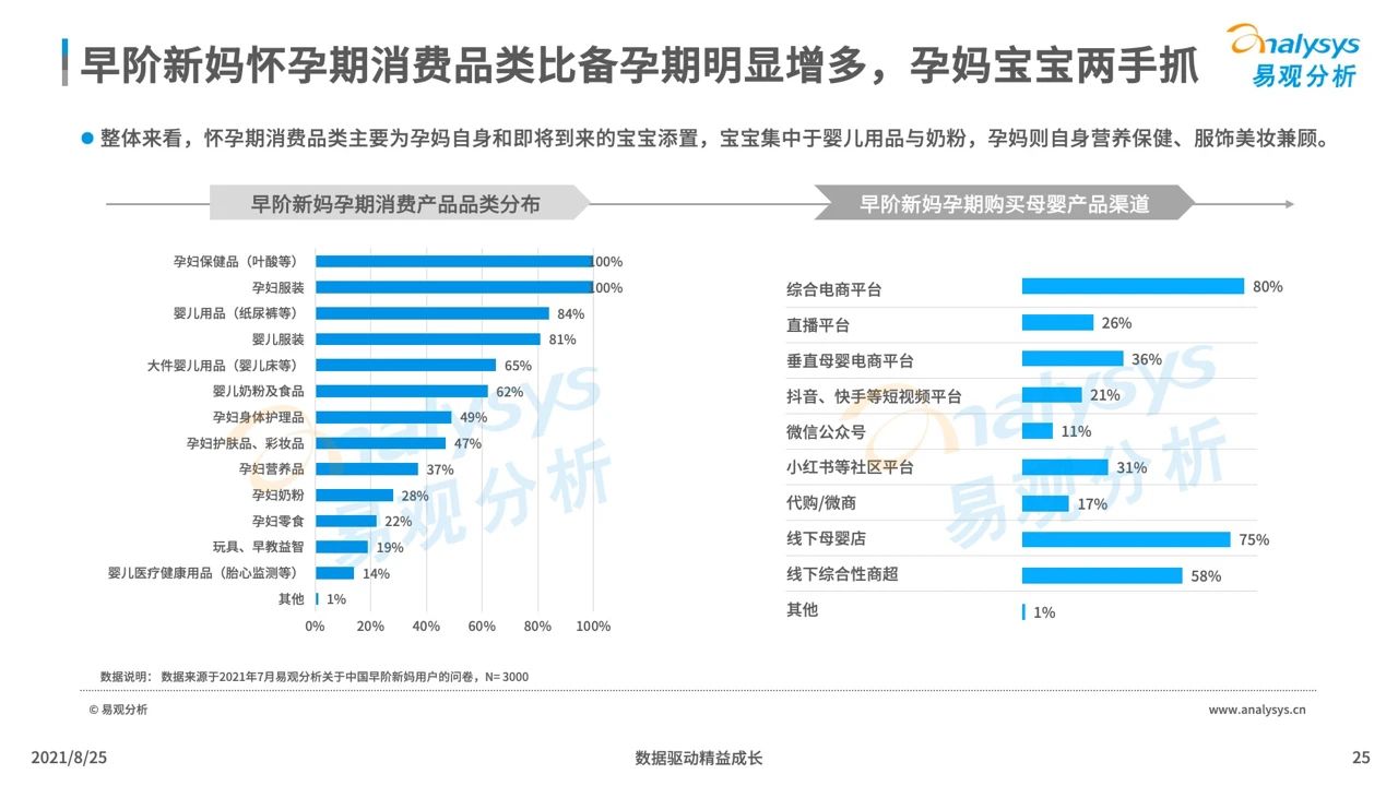 021年中國母嬰早階人群行為及消費偏好洞察"