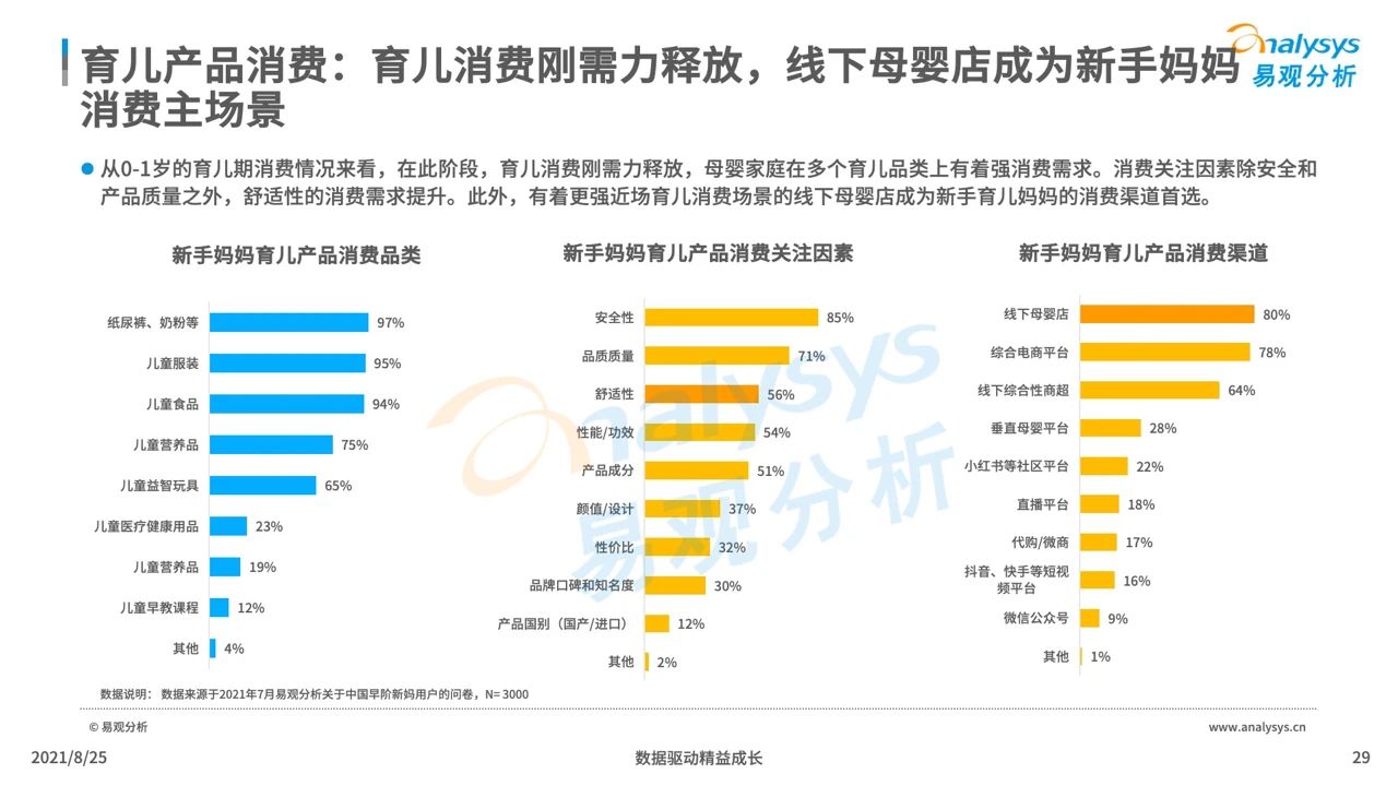 021年中國母嬰早階人群行為及消費偏好洞察"