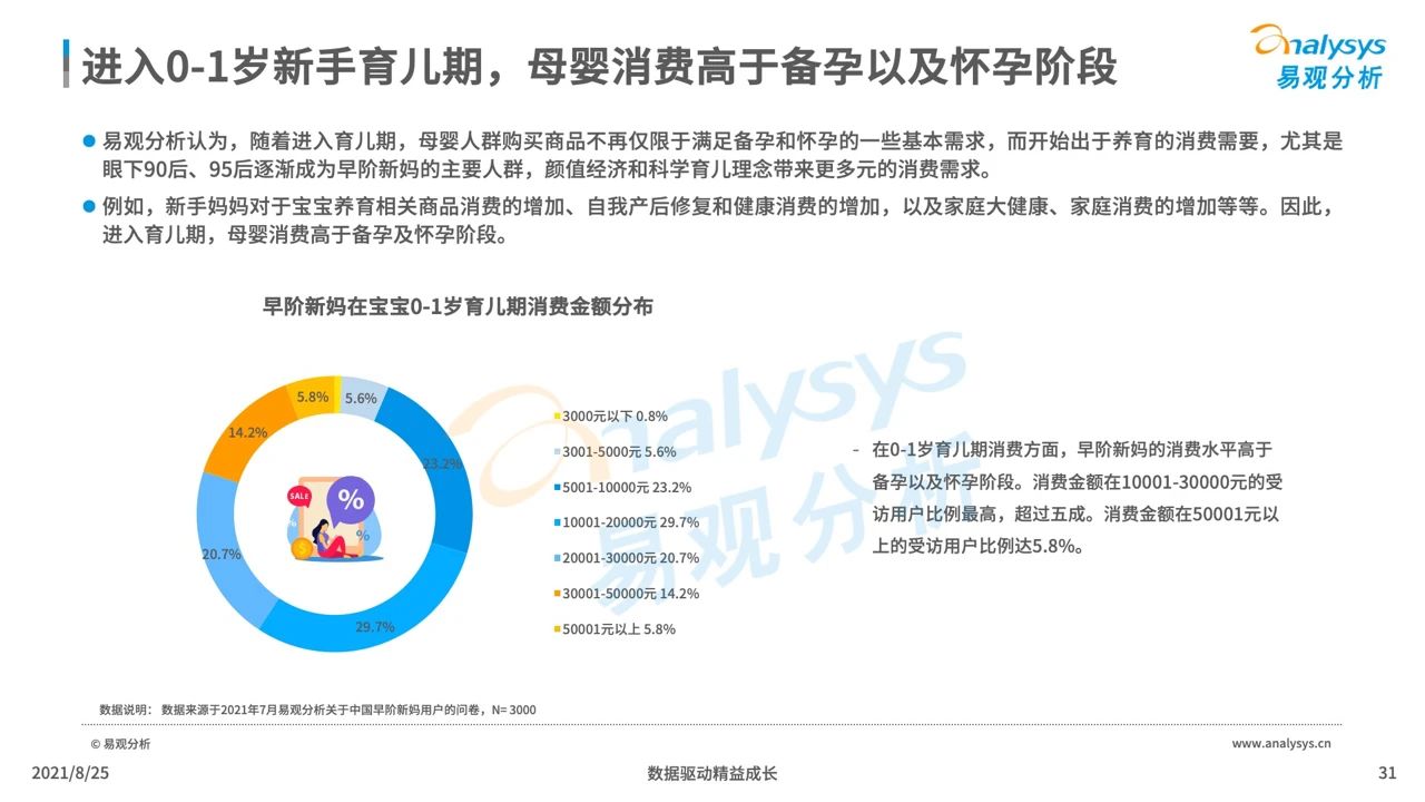021年中國母嬰早階人群行為及消費偏好洞察"
