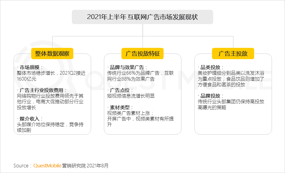021互聯(lián)網(wǎng)廣告半年大報(bào)告