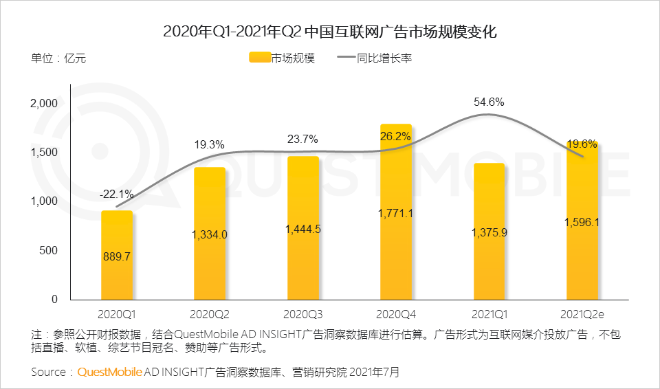 021互聯(lián)網(wǎng)廣告半年大報(bào)告