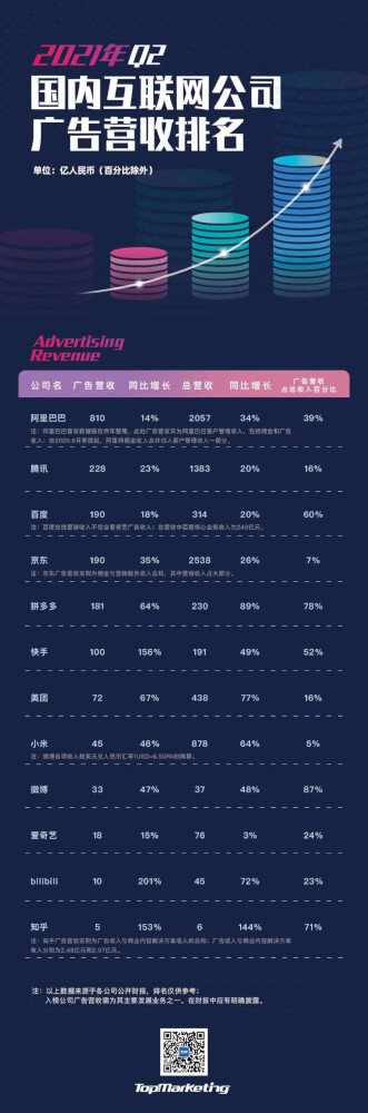 021Q2互聯(lián)網(wǎng)公司廣告營收榜單：B站最快，快手突破百億"
