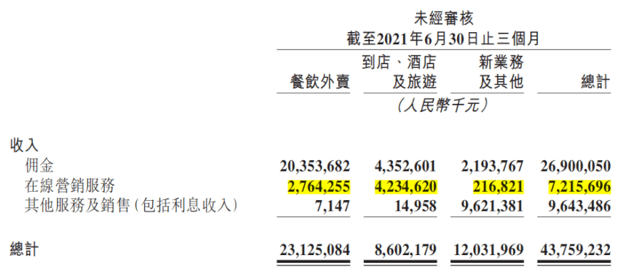 021Q2互聯(lián)網(wǎng)公司廣告營收榜單：B站最快，快手突破百億"
