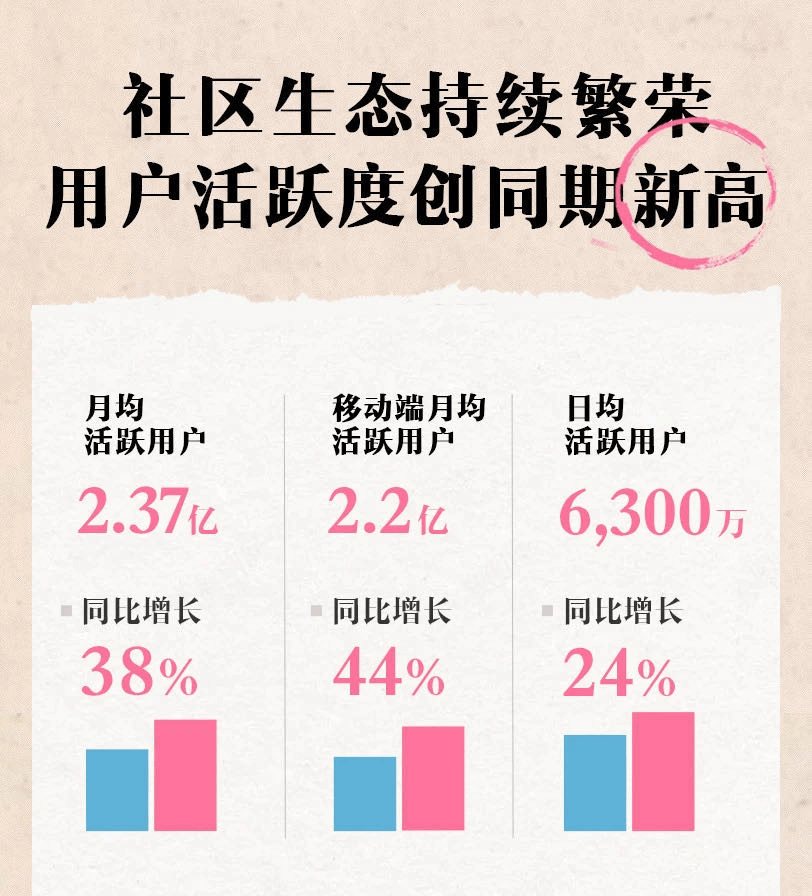 021Q2互聯(lián)網(wǎng)公司廣告營收榜單：B站最快，快手突破百億"