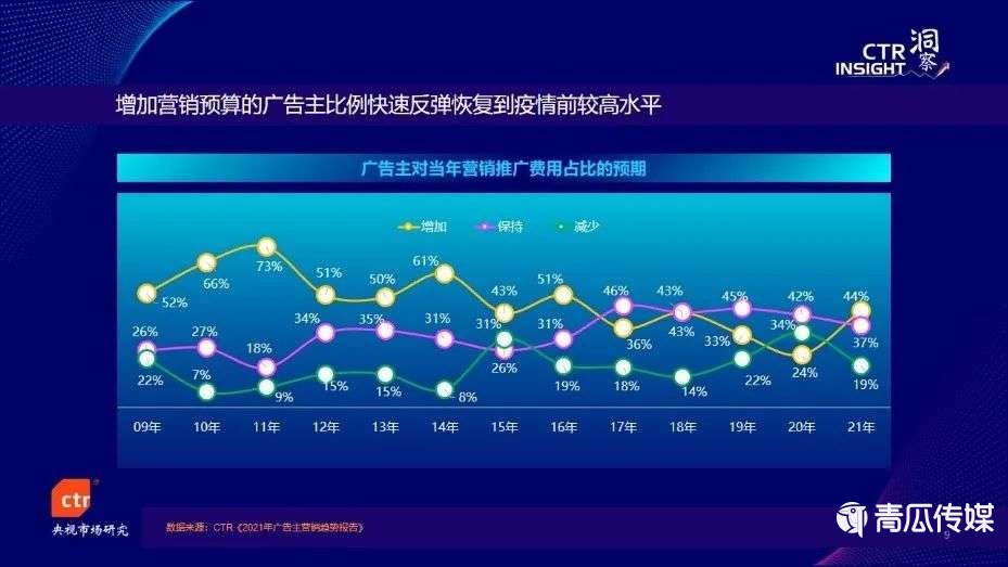 021中國廣告市場趨勢"