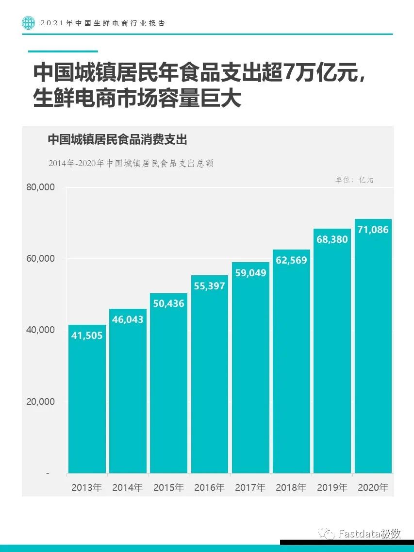 Fastdata極數(shù)：2022年中國生鮮電商行業(yè)報告