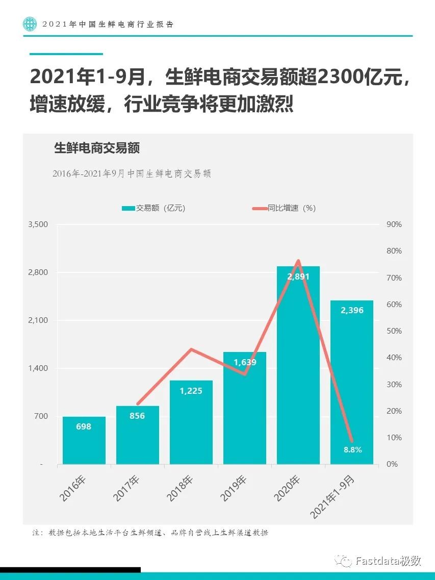 Fastdata極數(shù)：2022年中國生鮮電商行業(yè)報告