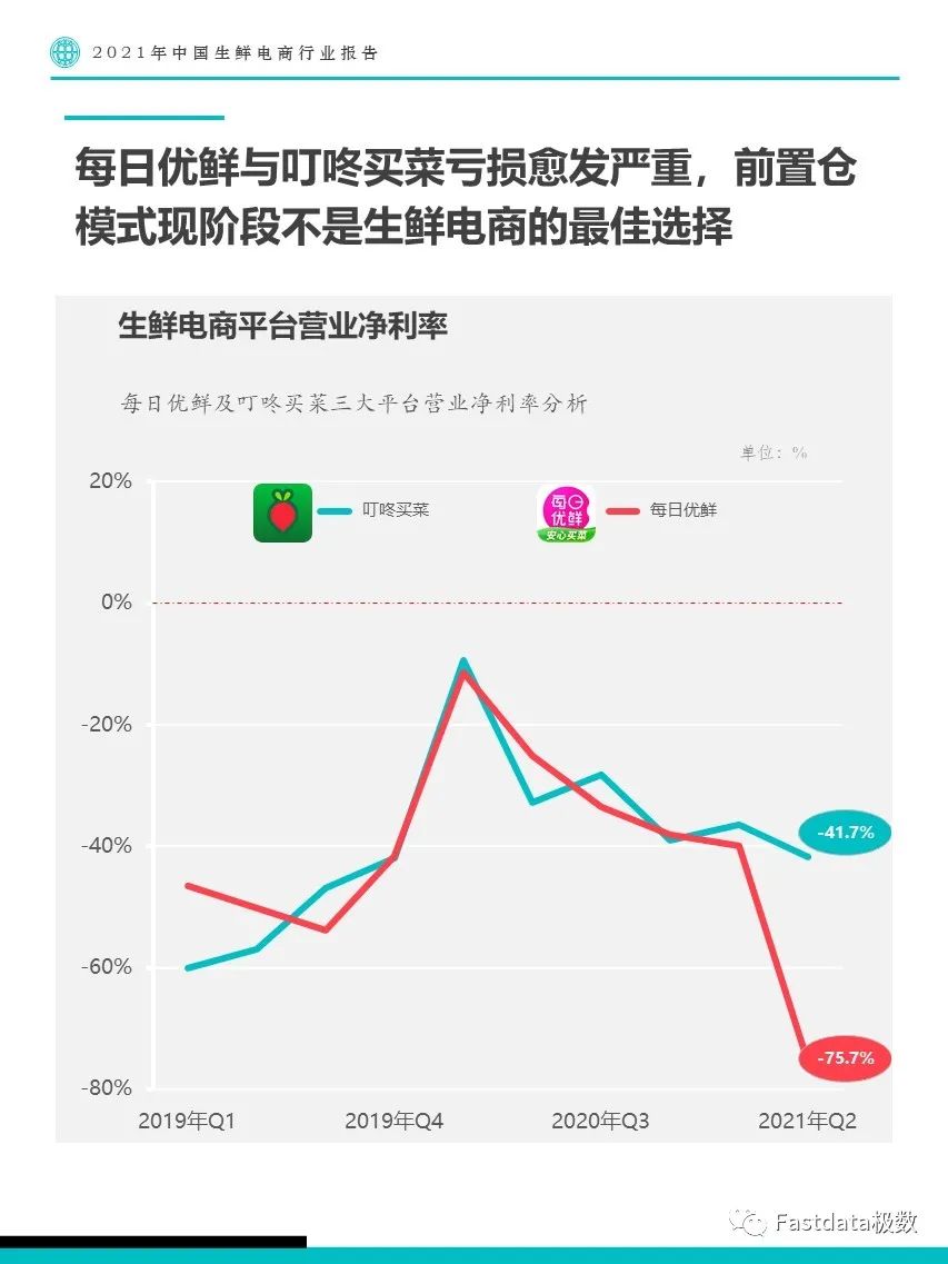 Fastdata極數(shù)：2022年中國生鮮電商行業(yè)報告