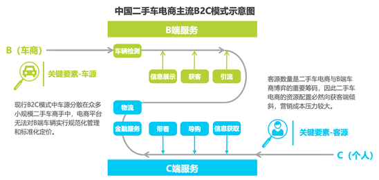 二手車電商混戰(zhàn)十年：硝煙散去，未見黎明