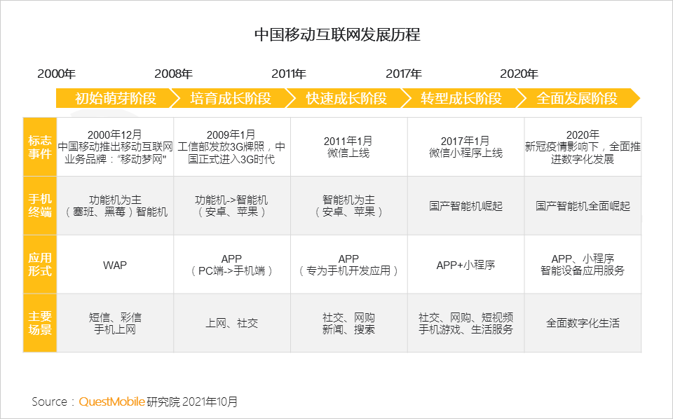 021中國(guó)移動(dòng)互聯(lián)網(wǎng)秋季大報(bào)告