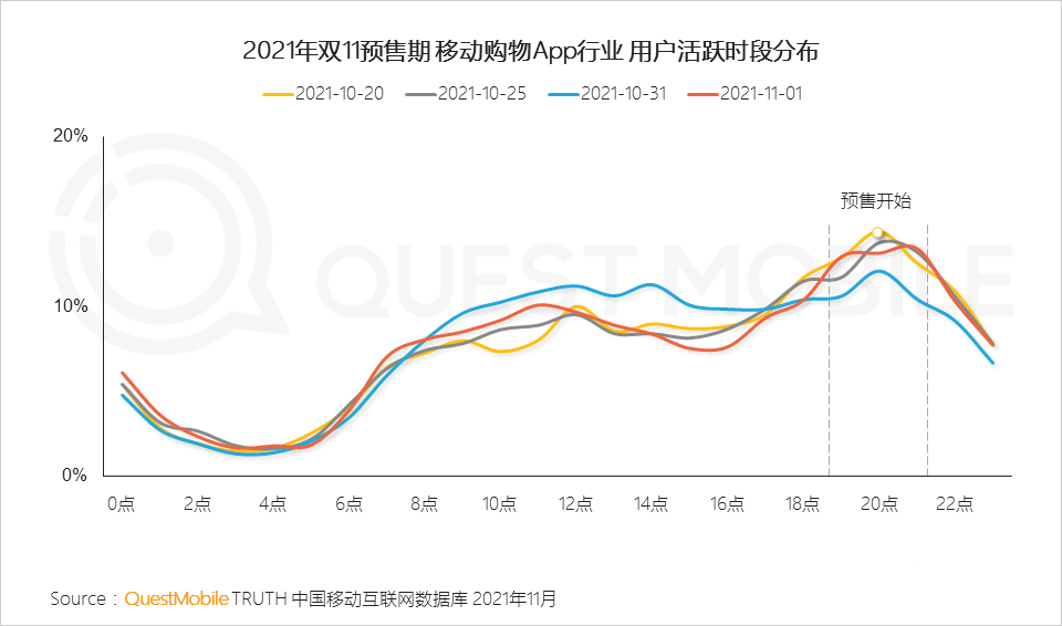 021年雙十一預(yù)售期洞察報(bào)告