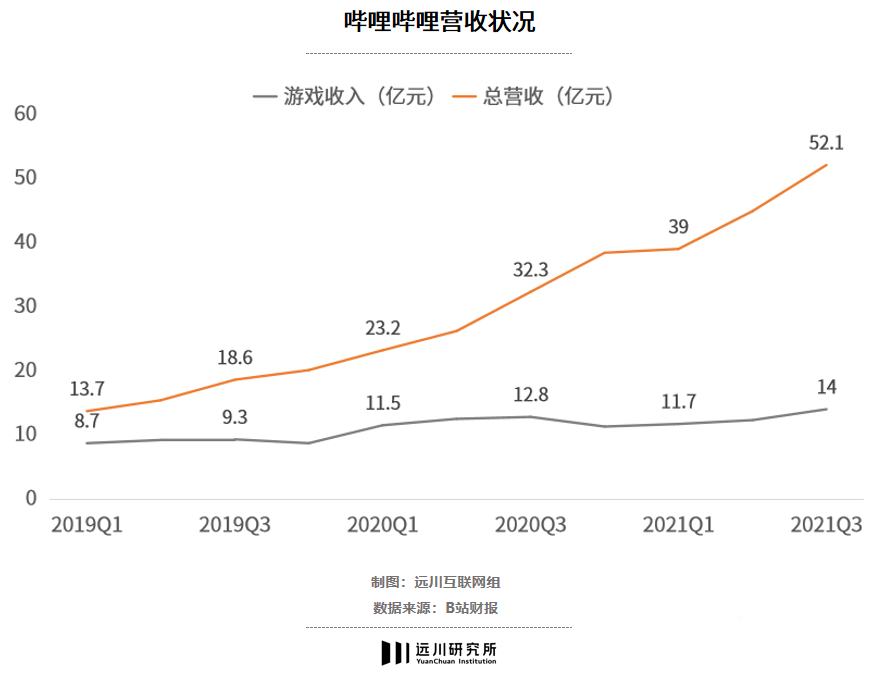 B站的游戲生意！
