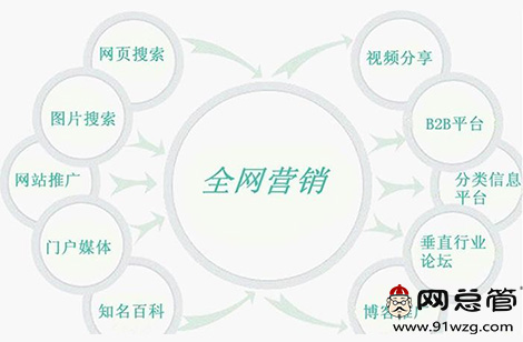 全網(wǎng)營(yíng)銷