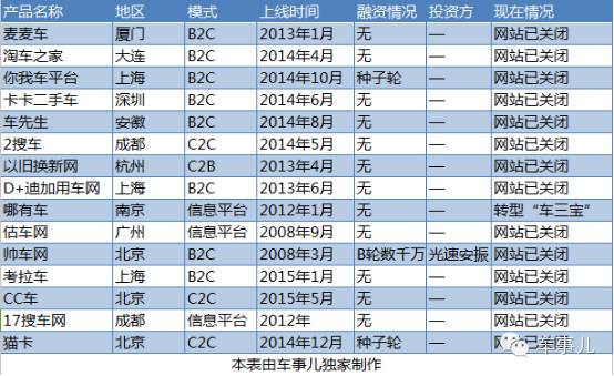 互撕、造假、燒錢，萬億市場這么大，二手車電商卻找不著北！