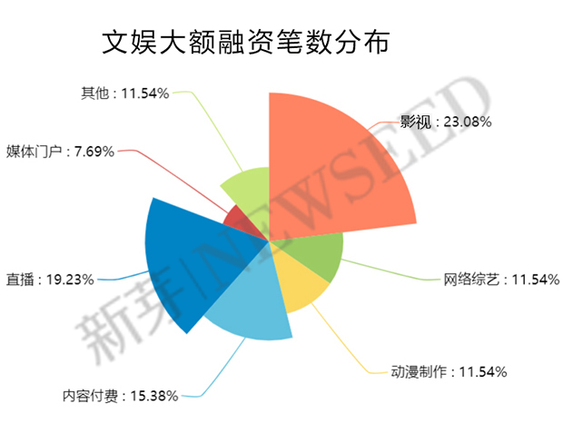 上半年這169家早期公司融資過億，告訴我們：草根創(chuàng)業(yè)時代已經翻篇