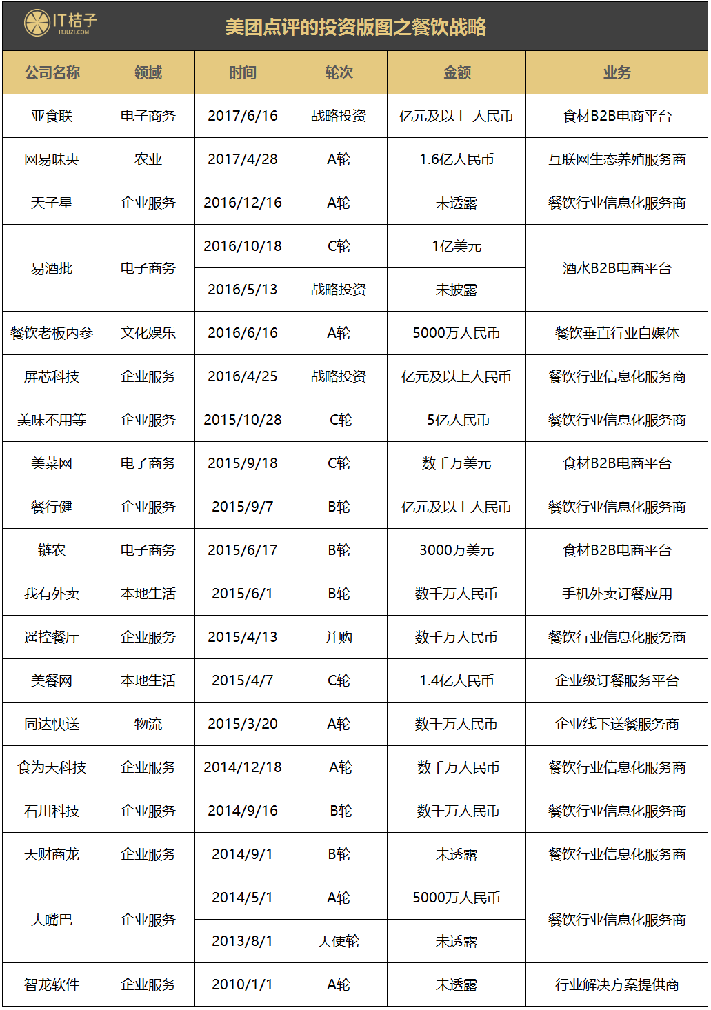 戰(zhàn)阿里、斗攜程、挑滴滴，王興這幾年投資并購(gòu)近 40 家公司