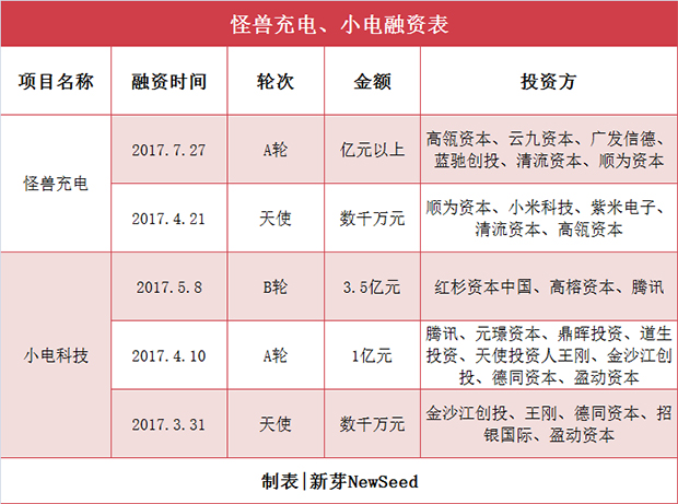 美團(tuán)殺入共享充電寶，老玩家稱：想和我們玩，先投幾個(gè)億！