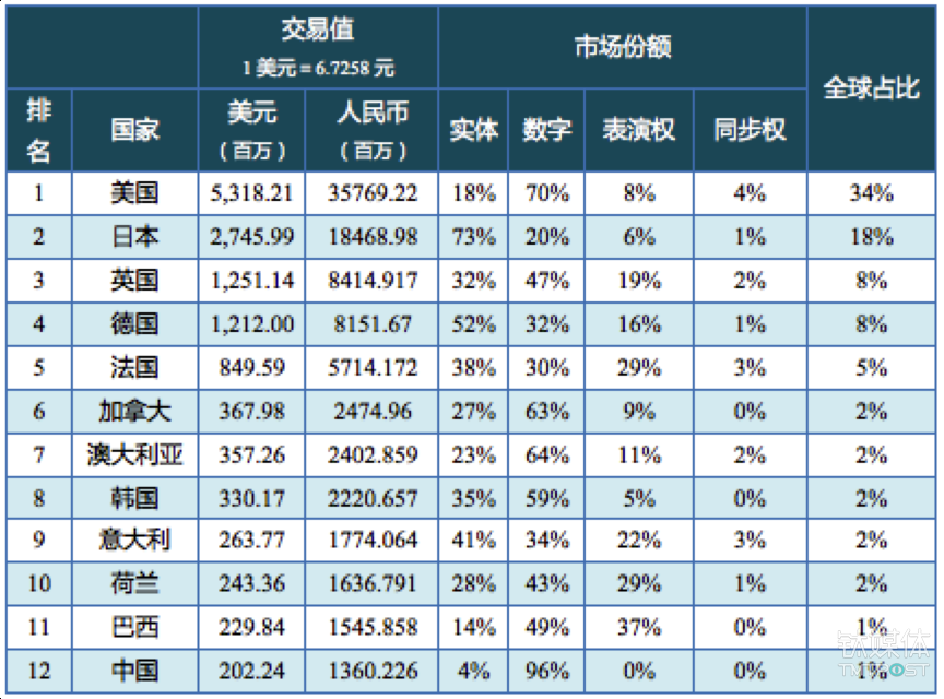 這份陳訴顯示：國內(nèi)唱片公司96%收益來自數(shù)字音樂，產(chǎn)值已突破 143 億