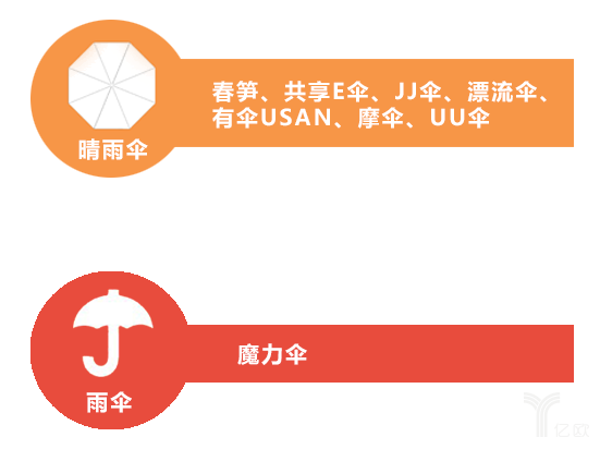 史上最全知名共享雨傘品牌評(píng)測(cè)，是小生意，還是大風(fēng)口？