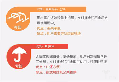 史上最全知名共享雨傘品牌評(píng)測(cè)，是小生意，還是大風(fēng)口？