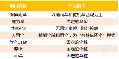 史上最全知名共享雨傘品牌評(píng)測(cè)，是小生意，還是大風(fēng)口？
