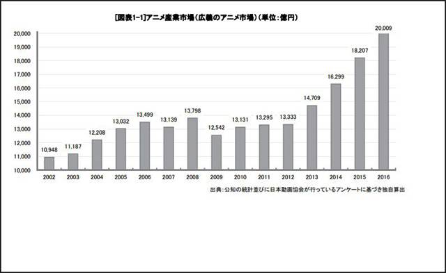 中國(guó)動(dòng)漫盈利難題怎么破？日本市場(chǎng)規(guī)模已超2萬(wàn)億