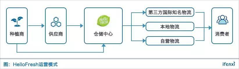 HelloFresh盈利前景渺茫，國內(nèi)凈菜電商怎么辦？| 愛分析調(diào)研-愛分析