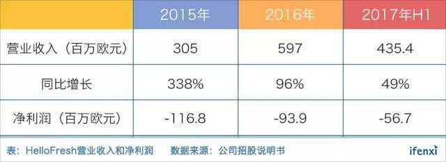 HelloFresh盈利前景渺茫，國內(nèi)凈菜電商怎么辦？| 愛分析調(diào)研-愛分析