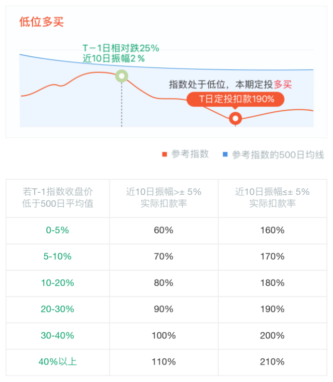 智能投顧類(lèi)產(chǎn)品思考之「慧定投」