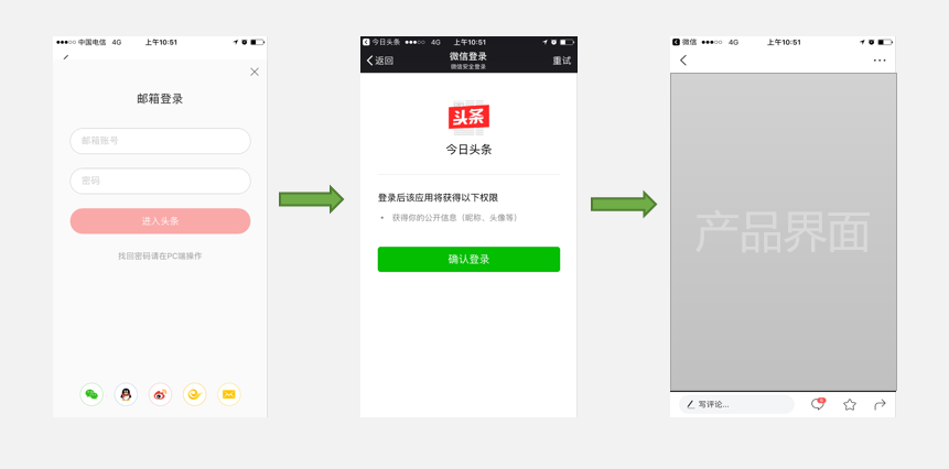 解析登錄認(rèn)證方式之第三方登錄