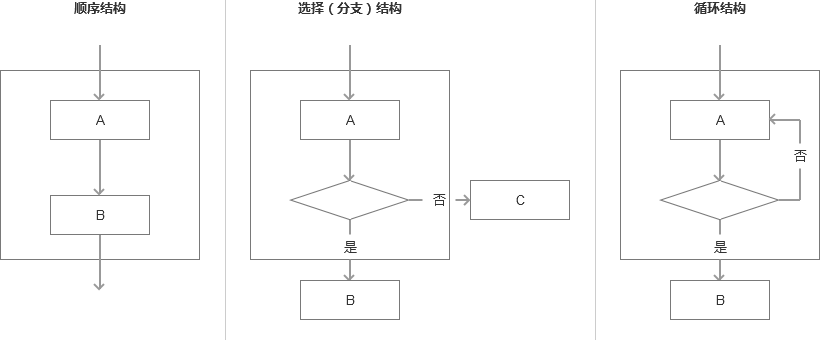 產(chǎn)品流程設(shè)計：如何繪制業(yè)務(wù)流程圖？