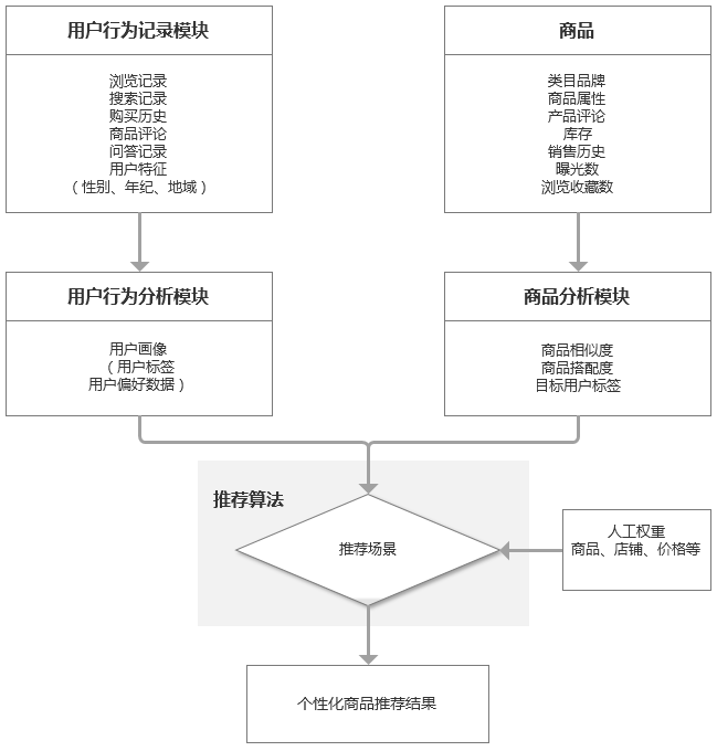 電商產(chǎn)品設(shè)計：商品推薦系統(tǒng)