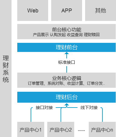 產(chǎn)品方案設(shè)計(jì)：理財(cái)系統(tǒng)MVP方案設(shè)計(jì)思考