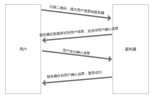 問答思考：為什么微信和QQ的PC版有差另外登錄方式