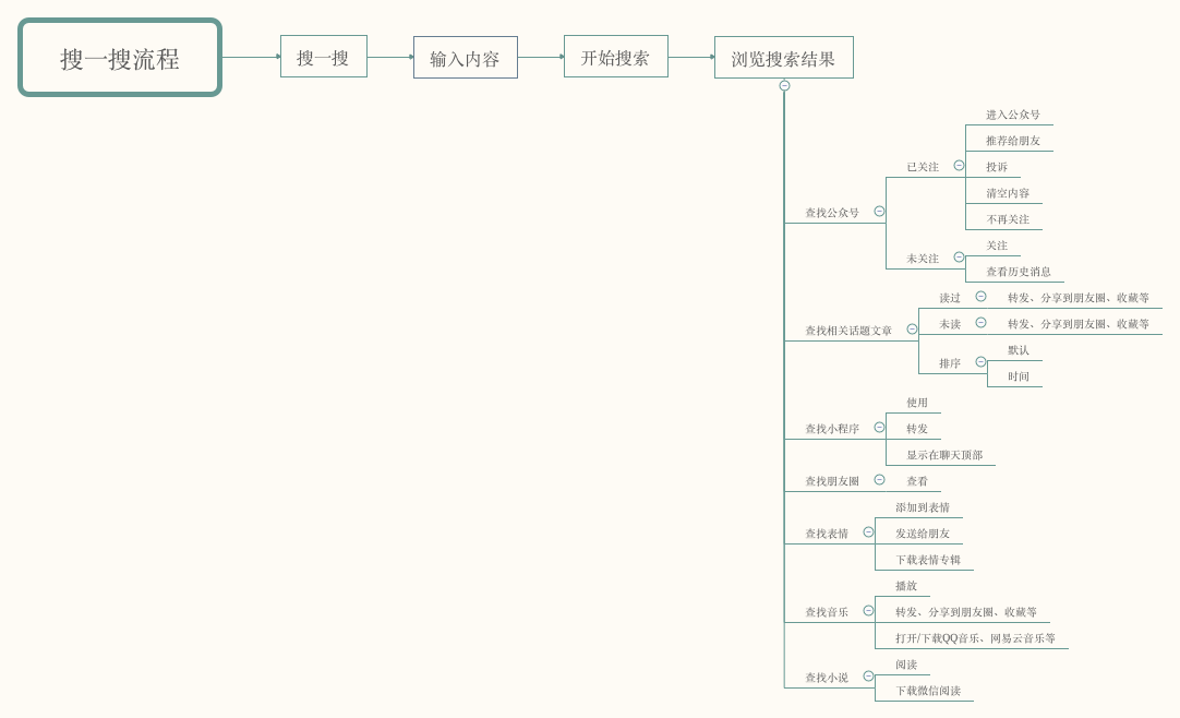 從宏觀不雅觀到微觀不雅觀，拆解搜一搜的核心流程和交互細節(jié)