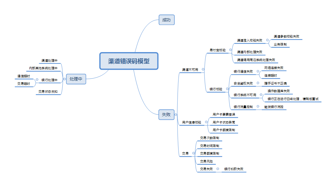 經(jīng)驗(yàn)分享｜支付渠道的可用性設(shè)計(jì)，背后的產(chǎn)品思路是這樣的