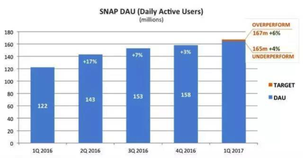 既生瑜何生亮：和Facebook相比Snap緣何容易被做空？