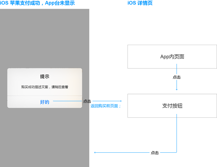 蘋果要求使用IAP流程下，如何才能設(shè)計支付流程通過審核？