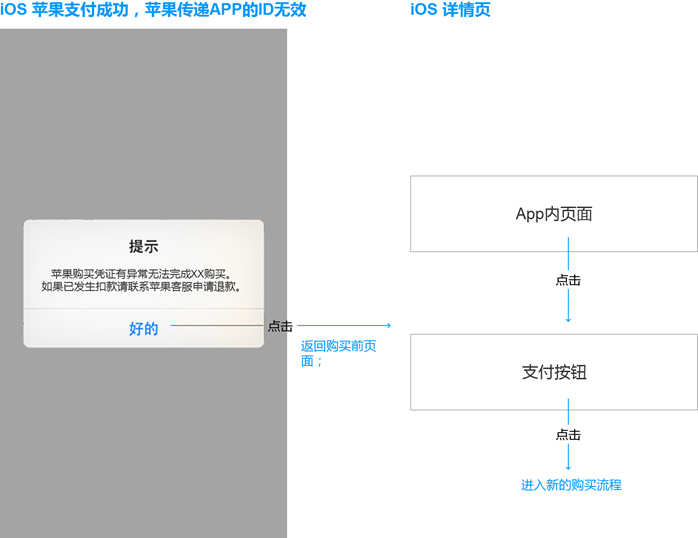 蘋果要求使用IAP流程下，如何才能設(shè)計支付流程通過審核？