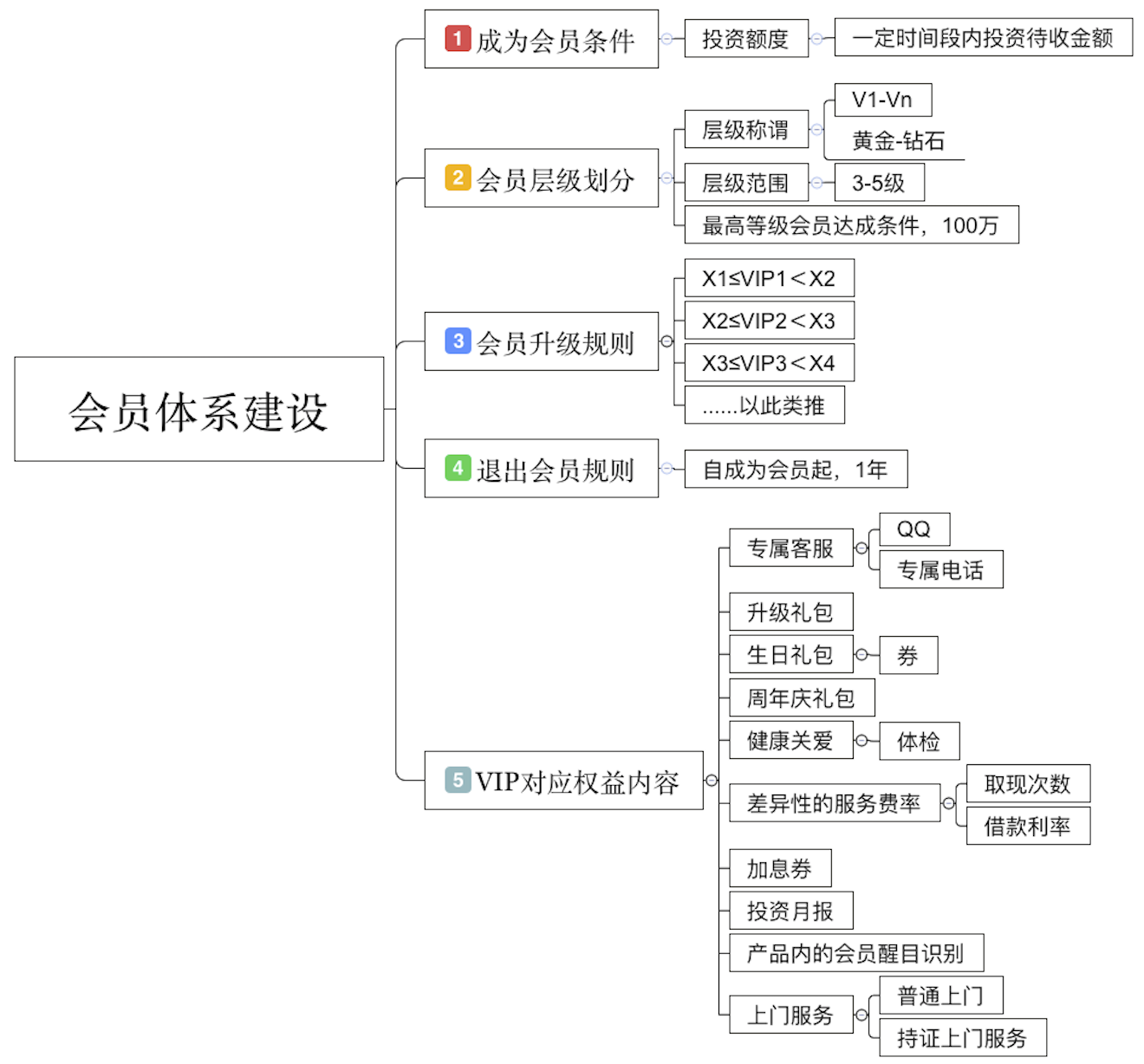P2P會(huì)員體系從0到1（二）：會(huì)員體系建立
