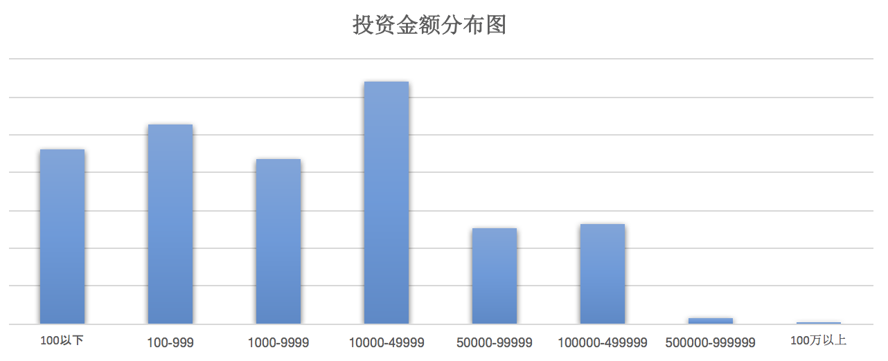 P2P會(huì)員體系從0到1（二）：會(huì)員體系建立