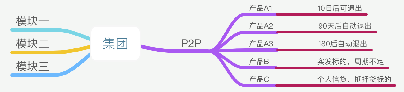 P2P會(huì)員體系從0到1（二）：會(huì)員體系建立