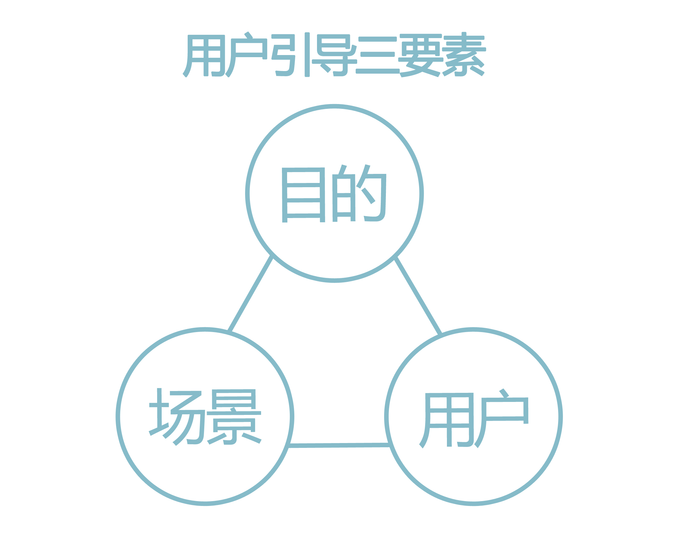 用戶引導(dǎo)：讓設(shè)計(jì)不再小透明